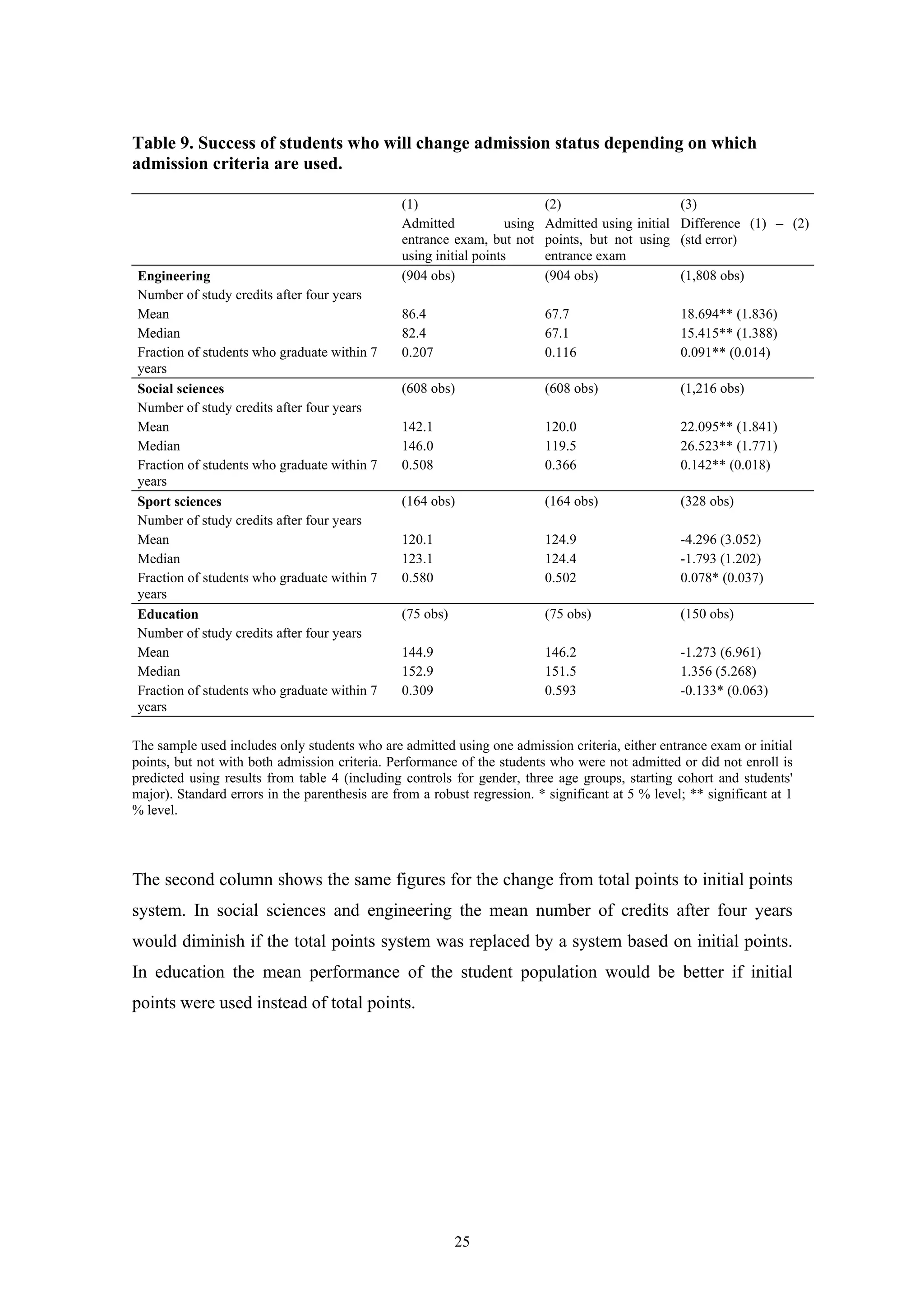 25
Table 9. Success of students who will change admission status depending on which
admission criteria are used.
(1) (2) (3)
Admitted using
entrance exam, but not
using initial points
Admitted using initial
points, but not using
entrance exam
Difference (1) – (2)
(std error)
Engineering (904 obs) (904 obs) (1,808 obs)
Number of study credits after four years
Mean
Median
86.4
82.4
67.7
67.1
18.694** (1.836)
15.415** (1.388)
Fraction of students who graduate within 7
years
0.207 0.116 0.091** (0.014)
Social sciences (608 obs) (608 obs) (1,216 obs)
Number of study credits after four years
Mean
Median
142.1
146.0
120.0
119.5
22.095** (1.841)
26.523** (1.771)
Fraction of students who graduate within 7
years
0.508 0.366 0.142** (0.018)
Sport sciences (164 obs) (164 obs) (328 obs)
Number of study credits after four years
Mean
Median
120.1
123.1
124.9
124.4
-4.296 (3.052)
-1.793 (1.202)
Fraction of students who graduate within 7
years
0.580 0.502 0.078* (0.037)
Education (75 obs) (75 obs) (150 obs)
Number of study credits after four years
Mean
Median
144.9
152.9
146.2
151.5
-1.273 (6.961)
1.356 (5.268)
Fraction of students who graduate within 7
years
0.309 0.593 -0.133* (0.063)
The sample used includes only students who are admitted using one admission criteria, either entrance exam or initial
points, but not with both admission criteria. Performance of the students who were not admitted or did not enroll is
predicted using results from table 4 (including controls for gender, three age groups, starting cohort and students'
major). Standard errors in the parenthesis are from a robust regression. * significant at 5 % level; ** significant at 1
% level.
The second column shows the same figures for the change from total points to initial points
system. In social sciences and engineering the mean number of credits after four years
would diminish if the total points system was replaced by a system based on initial points.
In education the mean performance of the student population would be better if initial
points were used instead of total points.
 