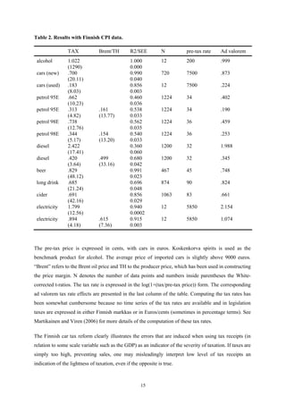 15
Table 2. Results with Finnish CPI data.
TAX Brent/TH R2/SEE N pre-tax rate Ad valorem
alcohol 1.022
(1290)
1.000
0.000
12 200 .999
cars (new) .700
(20.11)
0.990
0.040
720 7500 .873
cars (used) .183
(8.03)
0.856
0.003
12 7500 .224
petrol 95E .662
(10.23)
0.460
0.036
1224 34 .402
petrol 95E .313
(4.82)
.161
(13.77)
0.538
0.033
1224 34 .190
petrol 98E .738
(12.76)
0.562
0.035
1224 36 .459
petrol 98E .344
(5.17)
.154
(13.20)
0.540
0.033
1224 36 .253
diesel 2.422
(17.41)
0.360
0.060
1200 32 1.988
diesel .420
(3.64)
.499
(33.16)
0.680
0.042
1200 32 .345
beer .829
(48.12)
0.991
0.023
467 45 .748
long drink .685
(21.24)
0.696
0.048
874 90 .824
cider .691
(42.16)
0.856
0.029
1063 83 .661
electricity 1.799
(12.56)
0.940
0.0002
12 5850 2.154
electricity .894
(4.18)
.615
(7.36)
0.915
0.003
12 5850 1.074
The pre-tax price is expressed in cents, with cars in euros. Koskenkorva spirits is used as the
benchmark product for alcohol. The average price of imported cars is slightly above 9000 euros.
“Brent” refers to the Brent oil price and TH to the producer price, which has been used in constructing
the price margin. N denotes the number of data points and numbers inside parentheses the White-
corrected t-ratios. The tax rate is expressed in the log(1+(tax/pre-tax price)) form. The corresponding
ad valorem tax rate effects are presented in the last column of the table. Computing the tax rates has
been somewhat cumbersome because no time series of the tax rates are available and in legislation
taxes are expressed in either Finnish markkas or in Euros/cents (sometimes in percentage terms). See
Martikainen and Viren (2006) for more details of the computation of these tax rates.
The Finnish car tax reform clearly illustrates the errors that are induced when using tax receipts (in
relation to some scale variable such as the GDP) as an indicator of the severity of taxation. If taxes are
simply too high, preventing sales, one may misleadingly interpret low level of tax receipts an
indication of the lightness of taxation, even if the opposite is true.
 