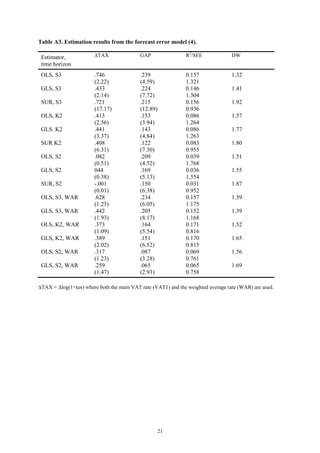 21
Table A3. Estimation results from the forecast error model (4).
Estimator,
time horizon
∆TAX GAP R2
/SEE DW
OLS, S3 .746
(2.22)
.239
(4.59)
0.157
1.321
1.32
GLS, S3 .433
(2.14)
.224
(7.72)
0.146
1.304
1.41
SUR, S3 .721
(17.17)
.215
(12.89)
0.156
0.936
1.92
OLS, K2 .413
(2.56)
.153
(3.94)
0.086
1.264
1.57
GLS. K2 .441
(3.37)
.143
(4.84)
0.086
1.263
1.77
SUR K2 .408
(6.31)
.122
(7.30)
0.083
0.955
1.80
OLS, S2 .082
(0.51)
.209
(4.52)
0.039
1.768
1.51
GLS, S2 044
(0.38)
.169
(5.13)
0.036
1.554
1.55
SUR, S2 -.001
(0.01)
.150
(6.38)
0.031
0.952
1.87
OLS, S3, WAR .628
(1.23)
.234
(6.05)
0.157
1.175
1.59
GLS, S3, WAR .442
(1.93)
.205
(8.17)
0.152
1.168
1.39
OLS, K2, WAR .373
(1.09)
.164
(5.54)
0.171
0.816
1.52
GLS, K2, WAR .389
(2.02)
.151
(6.52)
0.170
0.815
1.65
OLS, S2, WAR .317
(1.23)
.087
(3.28)
0.069
0.761
1.56
GLS, S2, WAR .259
(1.47)
.065
(2.93)
0.065
0.758
1.69
∆TAX = ∆log(1+tax) where both the main VAT rate (VAT1) and the weighted average rate (WAR) are used.
 