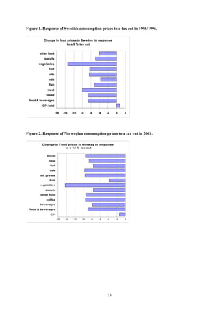 23
Figure 1. Response of Swedish consumption prices to a tax cut in 1995/1996.
Change in food prices in Sweden in response
to a 9 % tax cut
-14 -12 -10 -8 -6 -4 -2 0 2
CPI total
food & beverages
bread
meat
fish
milk
oils
fruit
vegetables
sweets
other food
Figure 2. Response of Norwegian consumption prices to a tax cut in 2001.
Change in Food prices in Norway in response
to a 12 % tax cut
-16 -14 -12 -10 -8 -6 -4 -2 0
CPI
food & beverages
beverages
coffee
other food
sweets
vegetables
fruit
oil, grease
milk
fish
meat
bread
 