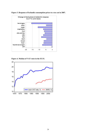 24
Figure 3. Response of Icelandic consumption prices to a tax cut in 2007.
Change in food prices in Iceland in respose
to a 7 % cut in taxes
-20 -15 -10 -5 0
CPI
food & beverages
food
bread
meat
fish
milk
oils and fats
fruit
vegetables
sugar
other
beverages
Figure 4. Median of VAT rates in the EU15.
10
12
14
16
18
20
22
1970 1975 1980 1985 1990 1995 2000
main VAT rate, % WAR, %
 
