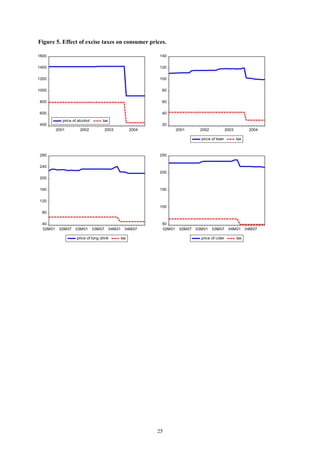 25
400
600
800
1000
1200
1400
1600
2001 2002 2003 2004
price of alcohol tax
20
40
60
80
100
120
140
2001 2002 2003 2004
price of beer tax
40
80
120
160
200
240
280
02M01 02M07 03M01 03M07 04M01 04M07
price of long drink tax
50
100
150
200
250
02M01 02M07 03M01 03M07 04M01 04M07
price of cider tax
Figure 5. Effect of excise taxes on consumer prices.
 