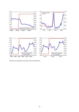 26
All prices are expressed as cents per unit of measurement.
98
99
100
101
102
103
104
105
106
560
580
600
620
640
660
680
700
720
1998M01 1998M07 1999M01 1999M07
price of electricity tax
76
80
84
88
92
96
30.0
30.4
30.8
31.2
31.6
32.0
2001 2002 2003 2004
price of disesel
tax
96
100
104
108
112
116
120
124
128
55.6
56.0
56.4
56.8
57.2
57.6
58.0
58.4
58.8
02M01 02M07 03M01 03M07 04M01 04M07
price of petrol 95E
tax(right axis)
96
100
104
108
112
116
120
124
128
55.6
56.0
56.4
56.8
57.2
57.6
58.0
58.4
58.8
2002 2003 2004
price of petrol 98E
tax(right axis)
 
