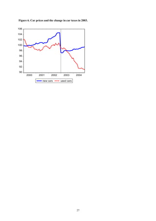 27
Figure 6. Car prices and the change in car taxes in 2003.
90
92
94
96
98
100
102
104
106
2000 2001 2002 2003 2004
new cars used cars
 
