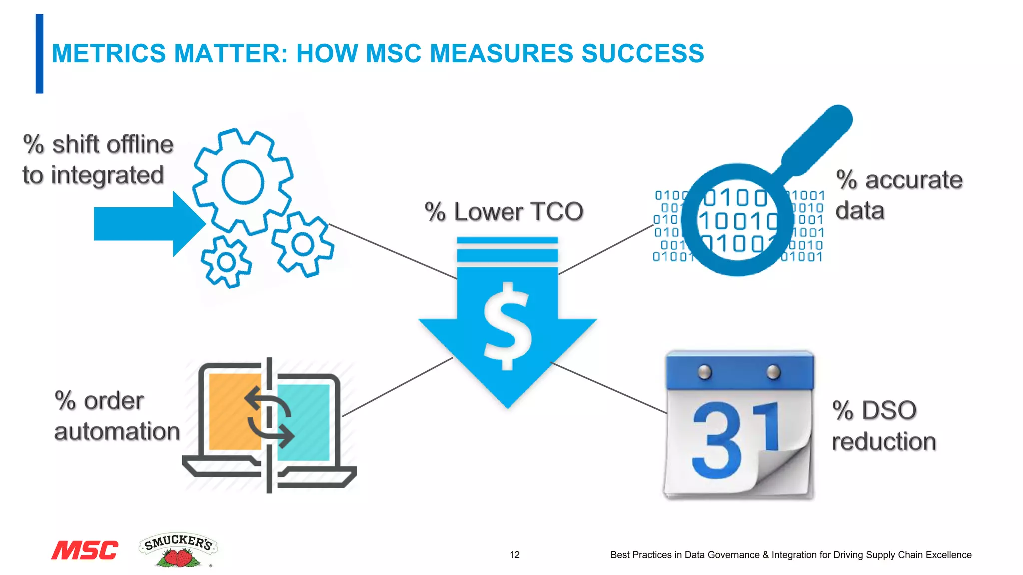 METRICS MATTER: HOW MSC MEASURES SUCCESS
12 Best Practices in Data Governance & Integration for Driving Supply Chain Excellence
 