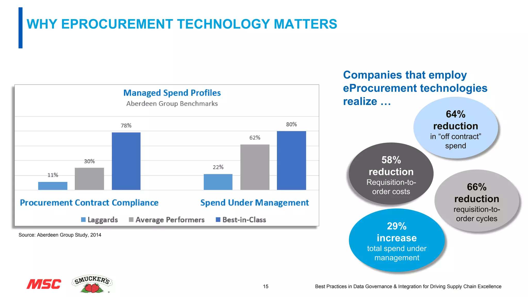 15
WHY EPROCUREMENT TECHNOLOGY MATTERS
Best Practices in Data Governance & Integration for Driving Supply Chain Excellence
Source: Aberdeen Group Study, 2014
Companies that employ
eProcurement technologies
realize …
64%
reduction
in “off contract”
spend
66%
reduction
requisition-to-
order cycles
58%
reduction
Requisition-to-
order costs
29%
increase
total spend under
management
 