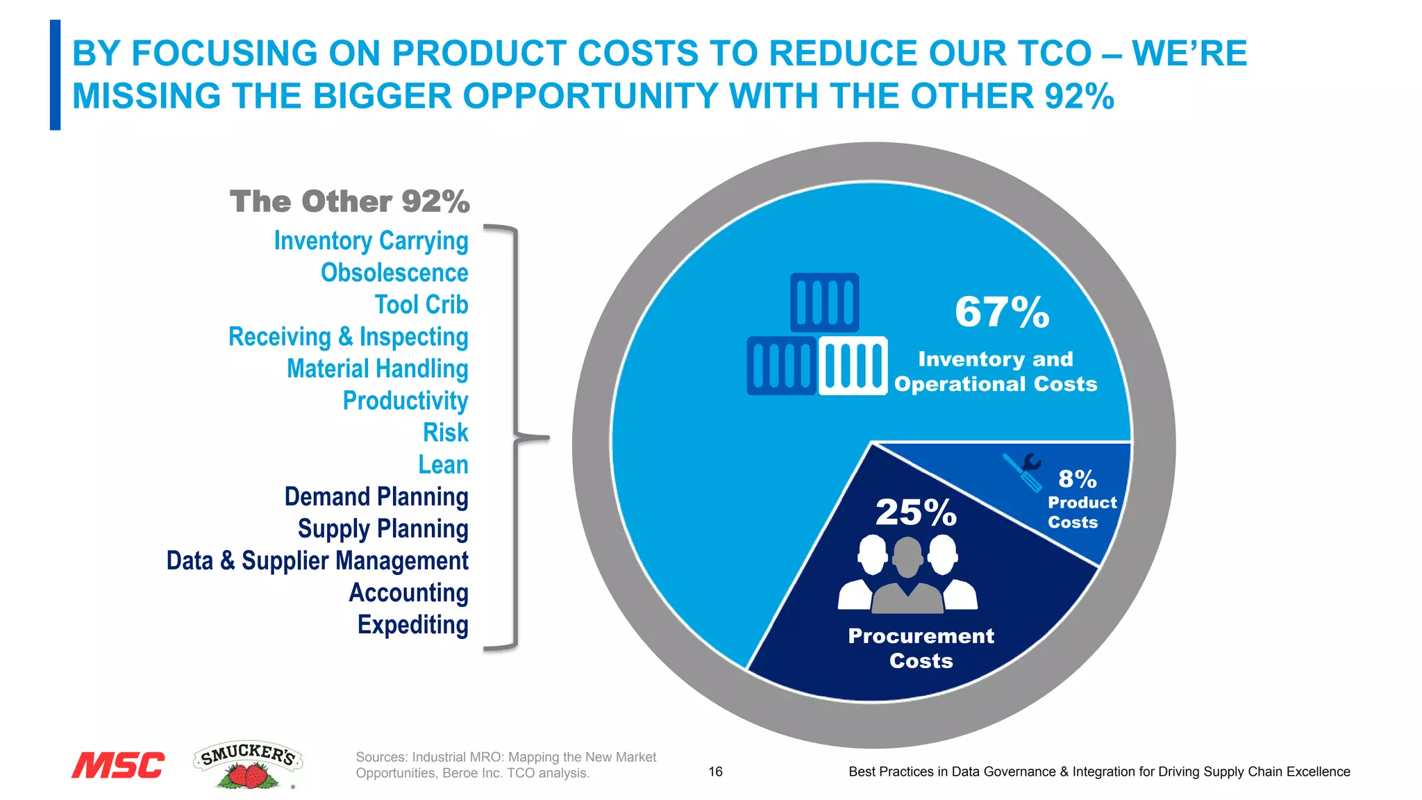 16
BY FOCUSING ON PRODUCT COSTS TO REDUCE OUR TCO – WE’RE
MISSING THE BIGGER OPPORTUNITY WITH THE OTHER 92%
Inventory and
Operational Costs
Procurement
Costs
67%
25%
8%
Product
Costs
Sources: Industrial MRO: Mapping the New Market
Opportunities, Beroe Inc. TCO analysis. Best Practices in Data Governance & Integration for Driving Supply Chain Excellence
Inventory Carrying
Obsolescence
Tool Crib
Receiving & Inspecting
Material Handling
Productivity
Risk
Lean
Demand Planning
Supply Planning
Data & Supplier Management
Accounting
Expediting
The Other 92%
 