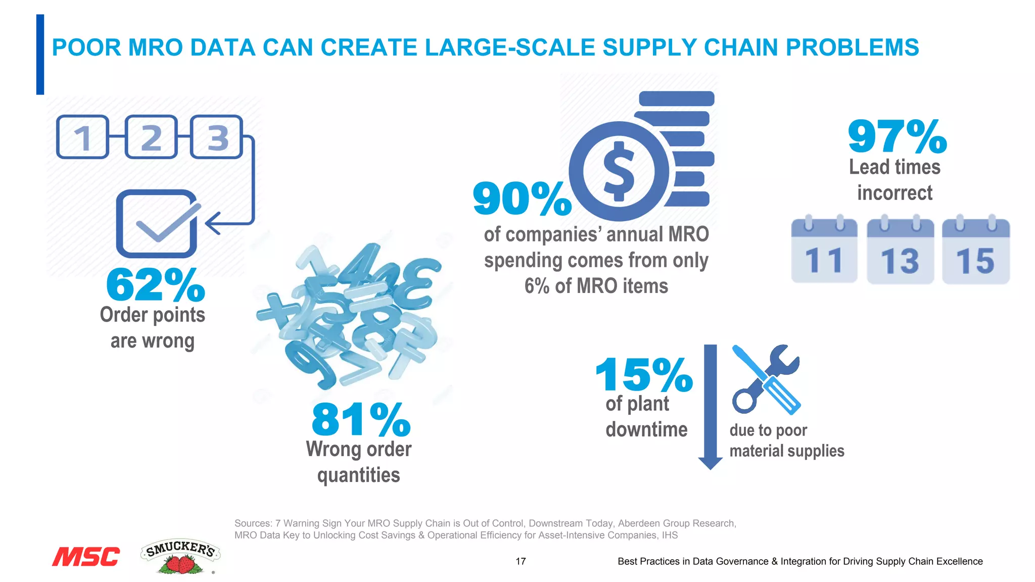 POOR MRO DATA CAN CREATE LARGE-SCALE SUPPLY CHAIN PROBLEMS
15%of plant
downtime due to poor
material supplies
17
Sources: 7 Warning Sign Your MRO Supply Chain is Out of Control, Downstream Today, Aberdeen Group Research,
MRO Data Key to Unlocking Cost Savings & Operational Efficiency for Asset-Intensive Companies, IHS
Best Practices in Data Governance & Integration for Driving Supply Chain Excellence
62%
Order points
are wrong
81%Wrong order
quantities
of companies’ annual MRO
spending comes from only
6% of MRO items
90%
97%
Lead times
incorrect
 