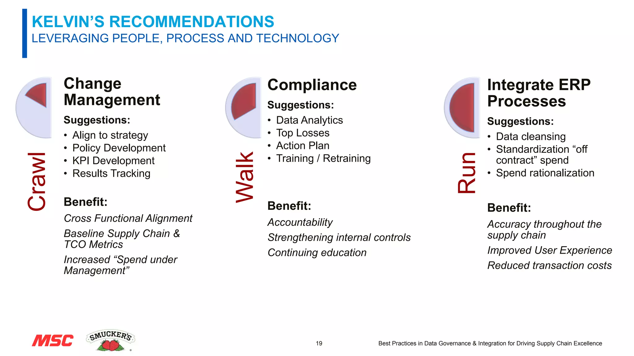 19
KELVIN’S RECOMMENDATIONS
LEVERAGING PEOPLE, PROCESS AND TECHNOLOGY
Change
Management
Suggestions:
• Align to strategy
• Policy Development
• KPI Development
• Results Tracking
Benefit:
Cross Functional Alignment
Baseline Supply Chain &
TCO Metrics
Increased “Spend under
Management”
Compliance
Suggestions:
• Data Analytics
• Top Losses
• Action Plan
• Training / Retraining
Benefit:
Accountability
Strengthening internal controls
Continuing education
Integrate ERP
Processes
Suggestions:
• Data cleansing
• Standardization “off
contract” spend
• Spend rationalization
Benefit:
Accuracy throughout the
supply chain
Improved User Experience
Reduced transaction costs
Best Practices in Data Governance & Integration for Driving Supply Chain Excellence
Crawl
Walk
Run
 