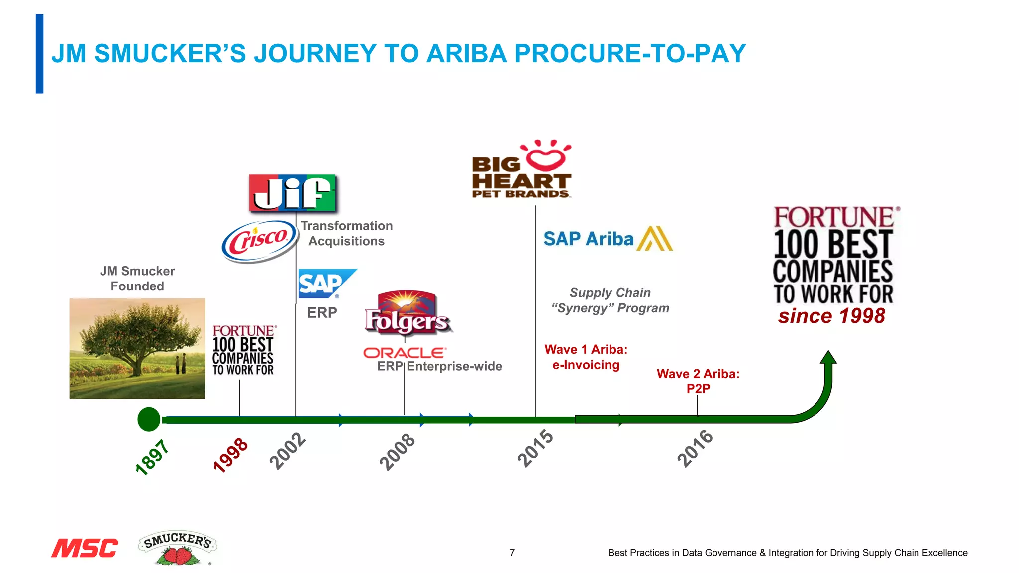 JM SMUCKER’S JOURNEY TO ARIBA PROCURE-TO-PAY
7 Best Practices in Data Governance & Integration for Driving Supply Chain Excellence
since 1998
JM Smucker
Founded
Transformation
Acquisitions
ERP Enterprise-wide
Supply Chain
“Synergy” Program
Wave 1 Ariba:
e-Invoicing
Wave 2 Ariba:
P2P
ERP
 