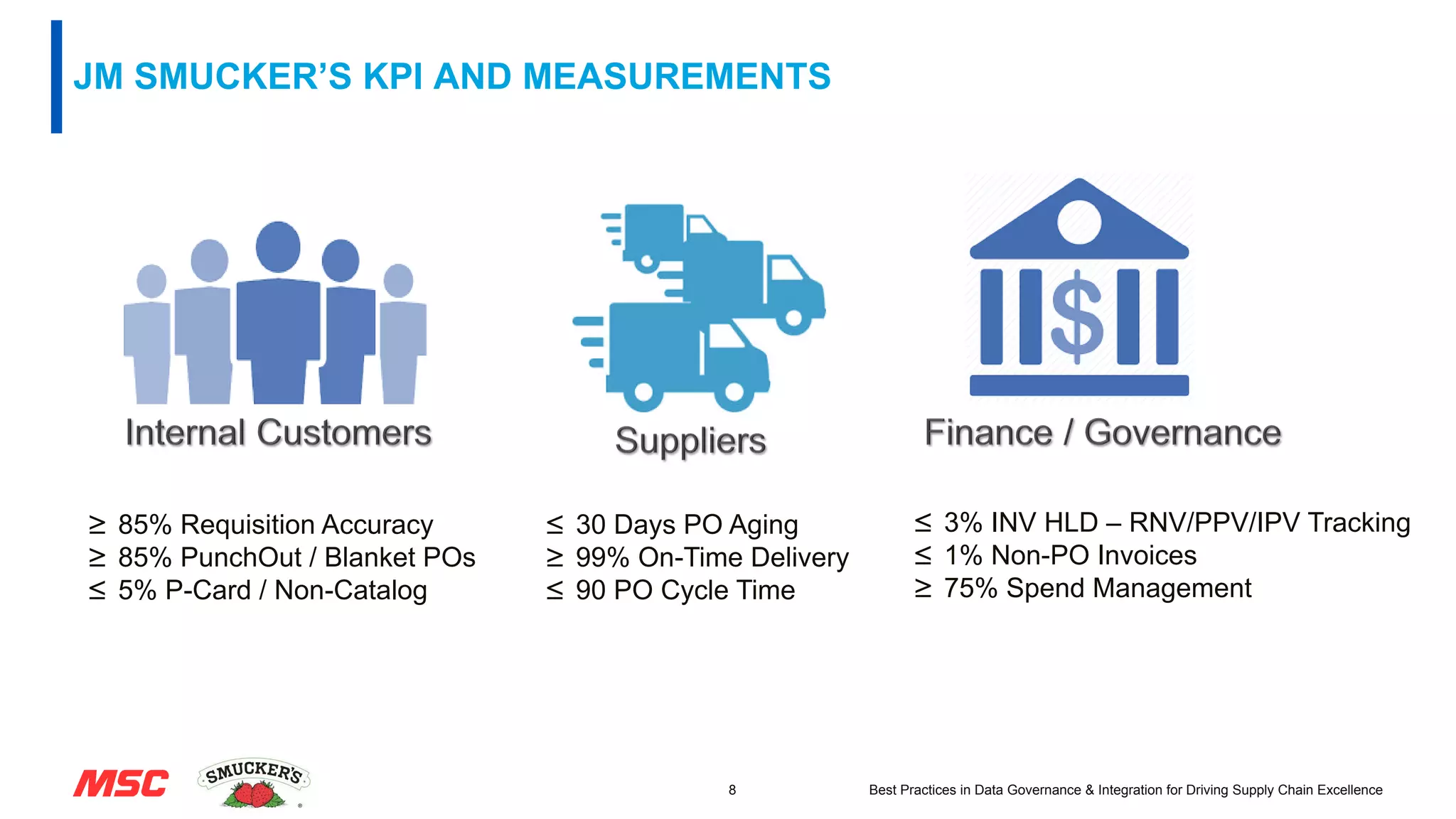JM SMUCKER’S KPI AND MEASUREMENTS
8 Best Practices in Data Governance & Integration for Driving Supply Chain Excellence
≥ 85% Requisition Accuracy
≥ 85% PunchOut / Blanket POs
≤ 5% P-Card / Non-Catalog
≤ 30 Days PO Aging
≥ 99% On-Time Delivery
≤ 90 PO Cycle Time
≤ 3% INV HLD – RNV/PPV/IPV Tracking
≤ 1% Non-PO Invoices
≥ 75% Spend Management
 