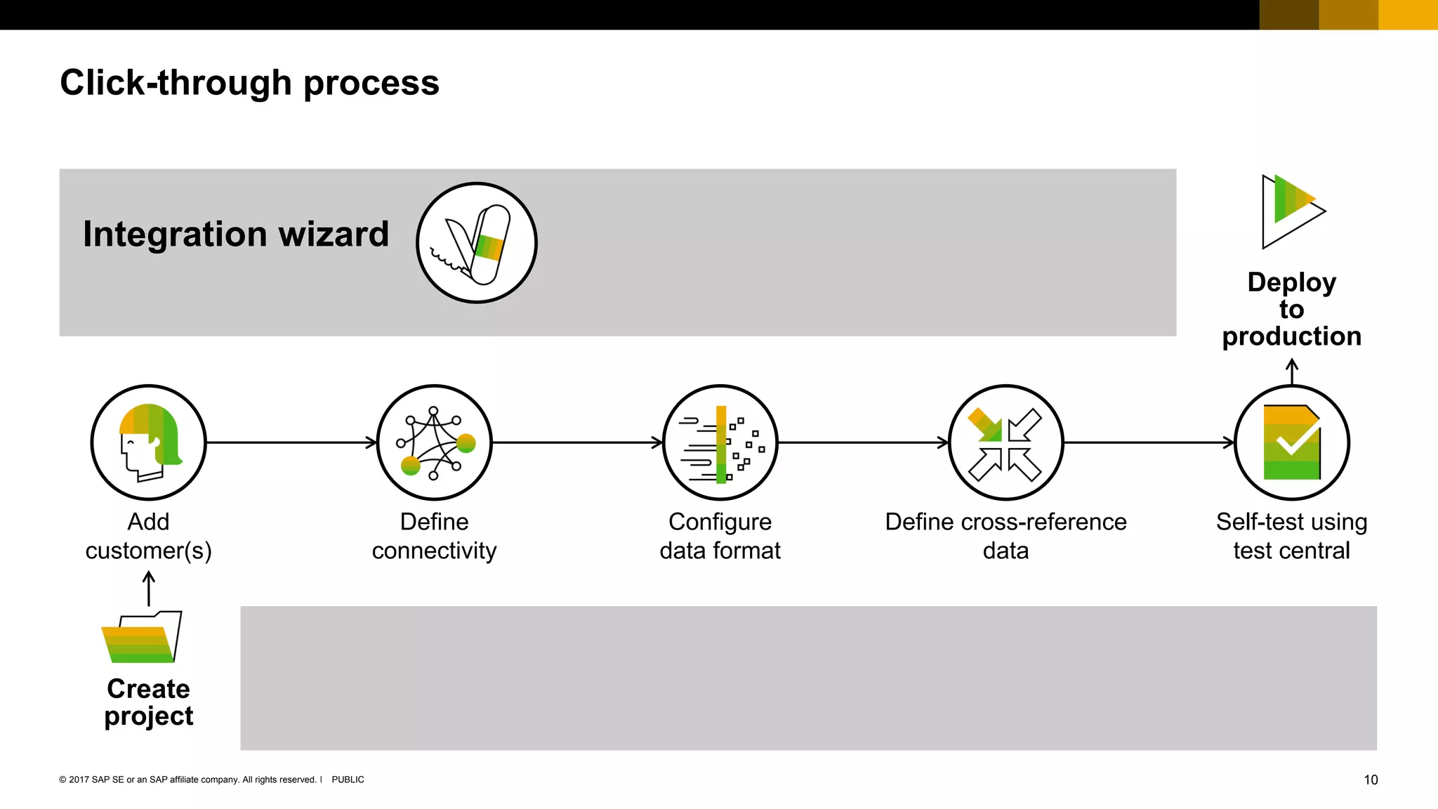 10PUBLIC© 2017 SAP SE or an SAP affiliate company. All rights reserved. ǀ
Public
Click-through process
Add
customer(s)
Self-test using
test central
Create
project
Integration wizard
Configure
data format
Define
connectivity
Define cross-reference
data
Deploy
to
production
 