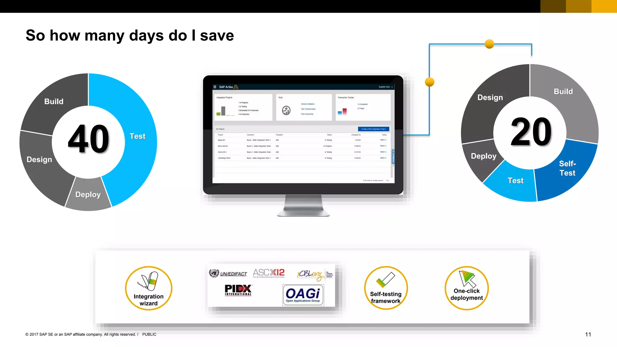 11PUBLIC© 2017 SAP SE or an SAP affiliate company. All rights reserved. ǀ
Public
So how many days do I save
40 Test
Design
Build
Deploy
Test
Design
Build
Deploy
Self-
Test
20
Self-testing
framework
One-click
deploymentIntegration
wizard
 