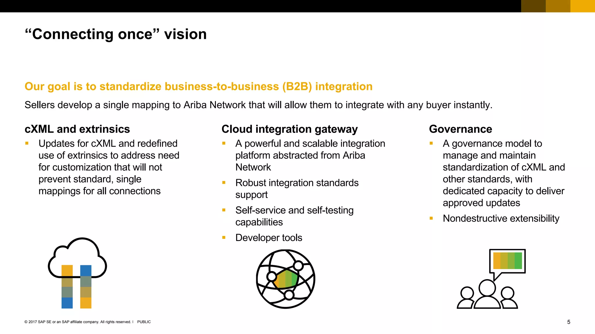 5PUBLIC© 2017 SAP SE or an SAP affiliate company. All rights reserved. ǀ
Public
“Connecting once” vision
Cloud integration gateway
 A powerful and scalable integration
platform abstracted from Ariba
Network
 Robust integration standards
support
 Self-service and self-testing
capabilities
 Developer tools
cXML and extrinsics
 Updates for cXML and redefined
use of extrinsics to address need
for customization that will not
prevent standard, single
mappings for all connections
Governance
 A governance model to
manage and maintain
standardization of cXML and
other standards, with
dedicated capacity to deliver
approved updates
 Nondestructive extensibility
Our goal is to standardize business-to-business (B2B) integration
Sellers develop a single mapping to Ariba Network that will allow them to integrate with any buyer instantly.
 