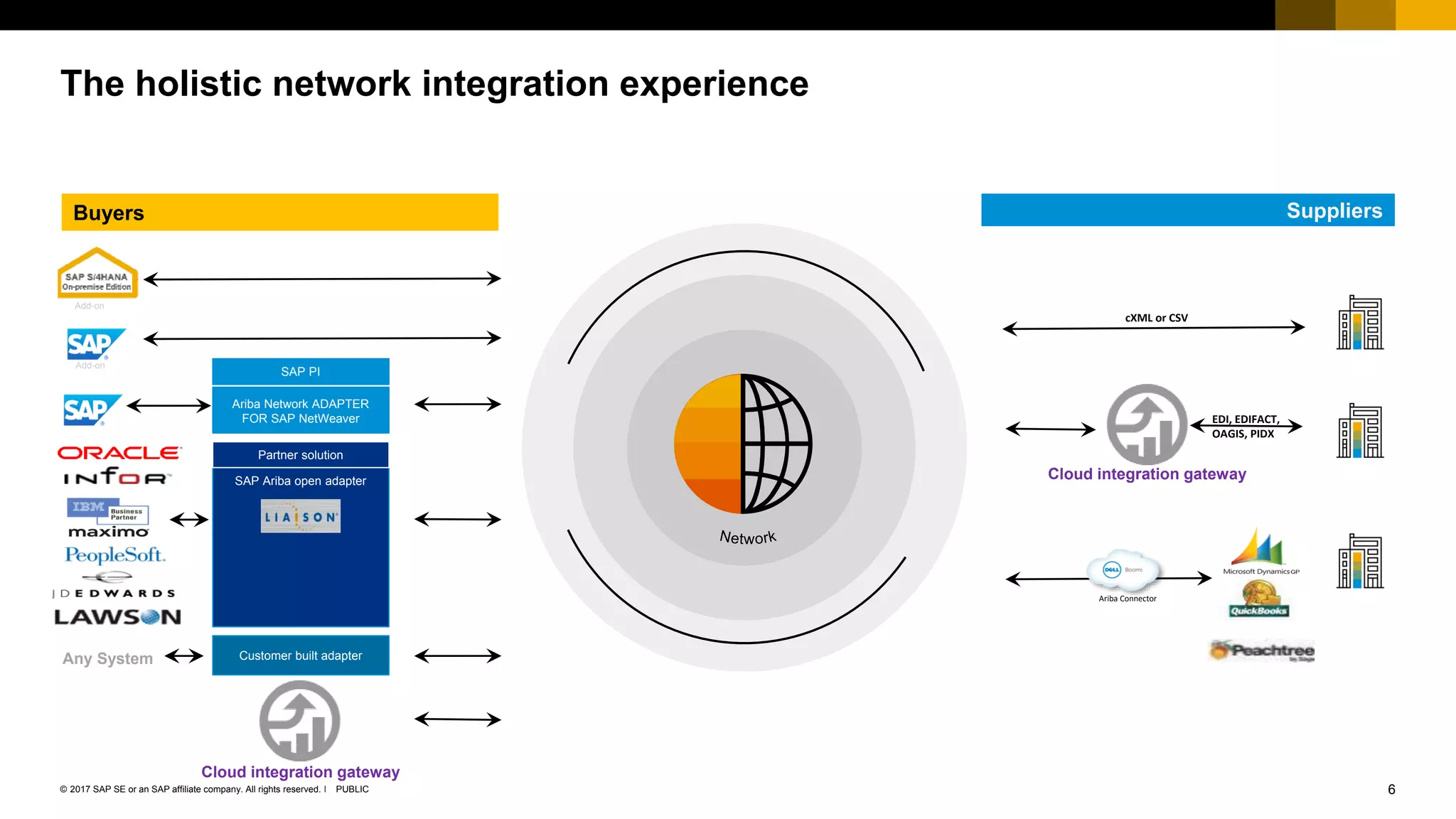 6PUBLIC© 2017 SAP SE or an SAP affiliate company. All rights reserved. ǀ
Public
The holistic network integration experience
Ariba Connector
Cloud integration gateway
Suppliers
SAP Ariba open adapter
Add-on
Ariba Network ADAPTER
FOR SAP NetWeaver
Partner solution
SAP PI
Buyers
Add-on
EDI, EDIFACT,
OAGIS, PIDX
cXML or CSV
Customer built adapterAny System
Cloud integration gateway
 