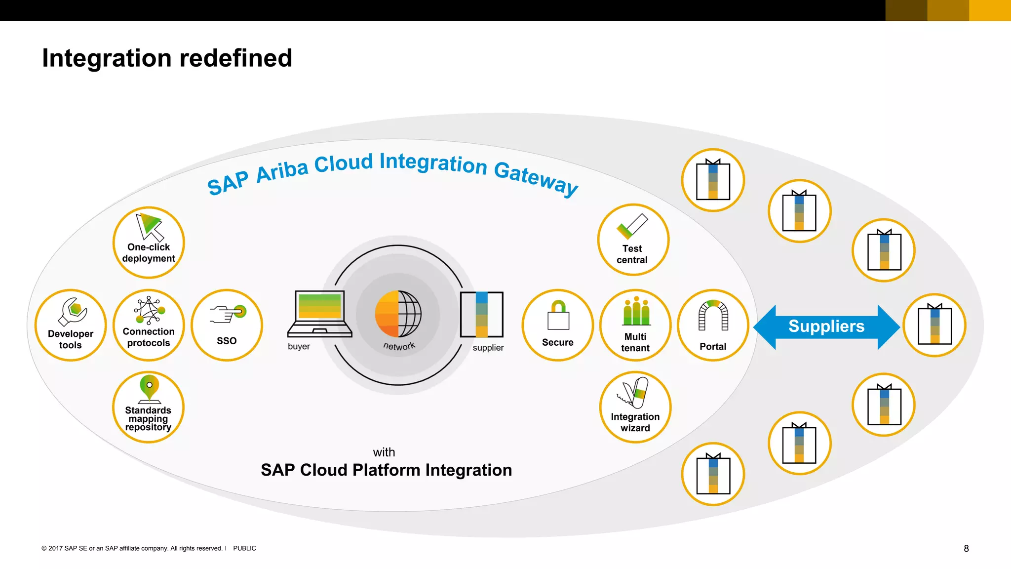 8PUBLIC© 2017 SAP SE or an SAP affiliate company. All rights reserved. ǀ
Public
One-click
deployment
SSO Multi
tenant
Connection
protocols
Standards
mapping
repository
Portal
Test
central
with
SAP Cloud Platform Integration
Secure
Suppliers
Integration redefined
Integration
wizard
Developer
tools
 