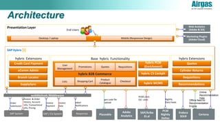 Architecture
Custom Modules
webMethods Middleware
Presentation Layer
hybris Extensions Base hybris Functionality
hybris B2B Commerce
hybris WCMS
hybris PCM
(Enrichment)
Credit Card Payment User
Management
Requisitions
Lists Shopping Cart
Product
Catalogue
Checkout
Desktop / Laptop
Web Analytics
(Adobe & GA)
Certona
End Users
hybris CS Cockpit
Promotions Quotes
Marketing Plugins
(Adobe Cloud)Mobile (Responsive Design)
SAP System SAP / CU System Responsys
PCM
Nightly
Deltas
Order
Submission
Invoice
Payment
eMail
Notifications
Invoice & Order
History, Account
Info, Transactional
Info, Pricing
Nightly
Data Feeds
SAP/Ariba
Et.al
Invoice
Data
Placeable
geo code file
upload
eComm Admin
Branch Locator
SupplySync
hybris Extensions
Quotes
Cylinder Returns
Requisitions
Recommendations
Offline feed for
Recommendation
Engine
Online
Recommendation
Data
Endeca
SOLR
Adobe
Analytics
POSR cXml,
OCI cXml
 