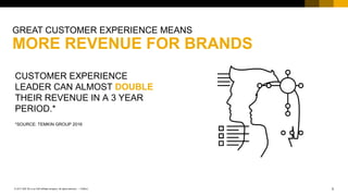 3PUBLIC© 2017 SAP SE or an SAP affiliate company. All rights reserved. ǀ
Public
GREAT CUSTOMER EXPERIENCE MEANS
MORE REVENUE FOR BRANDS
CUSTOMER EXPERIENCE
LEADER CAN ALMOST DOUBLE
THEIR REVENUE IN A 3 YEAR
PERIOD.*
*SOURCE: TEMKIN GROUP 2016
 