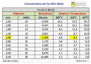 mm AWG 205
o
C 315o
C 427o
C
2,60 10 0,205 16,2 23,3 29,7
2,00 12 0,347 11,6 16,1 20,8
1,60 14 0,542 8,4 11,6 15,0
1,30 16 0,821 6,4 8,7 10,9
1,00 18 1,390 4,8 6,5 8,2
0,80 20 2,170 3,8 5,1 6,3
0,65 22 3,280 2,9 3,7 4,5
0,50 24 5,550 2,2 2,9 3,4
0,40 26 8,670 1,7 2,1 2,0
0,30 28 15,400 1,2 1,6 2,0
RAS 06/11/2011
Ampere x Temperatura
Fio Ni Cr 80 (A)
Ohm/m
ResistênciaDiâmetro
Roberto Akira
Característica do Fio NiCr 80(A)
5
 