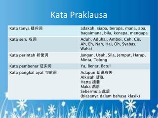 Kata Praklausa
Kata tanya 疑问词             adakah, siapa, berapa, mana, apa,
                           bagaimana, bila, kenapa, mengapa
Kata seru 叹词               Aduh, Aduhai, Amboi, Ceh, Cis,
                           Ah, Eh, Nah, Hai, Oh, Syabas,
                           Wahai
Kata perintah 祈使词          Jangan, Usah, Sila, Jemput, Harap,
                           Minta, Tolong
Kata pembenar 证实词          Ya, Benar, Betul
Kata pangkal ayat 句前词      Adapun 却说有关
                           Alkisah 话说
                           Hatta 接着
                           Maka 然后
                           Sebermula 此后
                           (biasanya dalam bahasa klasik)
 