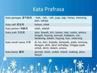 Kata Prafrasa
Kata penegas 语气助词    -kah, -lah, -tah, juga, lagi, hanya, memang,
                     pun, sahaja
Kata nafi 否定词        bukan, tidak
Kata pemeri 判断词      ialah, adalah
Kata arah 方位词        atas, bawah, kiri, kanan, tepi, sudut, antara,
                     tengah, hujung, puncak, hadapan, sisi,
                     belakang, dalam, hujung, luar, seberang
Kata sendi nama 介词   di, ke, dari, kepada, daripada, pada, tentang,
                     dengan, oleh, akan terhadap, hingga,sejak,
                     untuk, demi, dalam, antara
Kata bantu 副词        pernah, telah, sudah, masih, sedang, akan,
                     belum
 