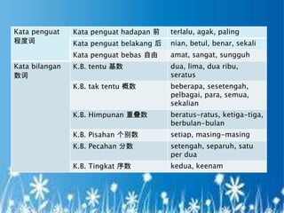 Kata penguat    Kata penguat hadapan 前    terlalu, agak, paling
程度词             Kata penguat belakang 后   nian, betul, benar, sekali
                Kata penguat bebas 自由     amat, sangat, sungguh
Kata bilangan   K.B. tentu 基数             dua, lima, dua ribu,
数词                                        seratus
                K.B. tak tentu 概数         beberapa, sesetengah,
                                          pelbagai, para, semua,
                                          sekalian
                K.B. Himpunan 重叠数         beratus-ratus, ketiga-tiga,
                                          berbulan-bulan
                K.B. Pisahan 个别数          setiap, masing-masing
                K.B. Pecahan 分数           setengah, separuh, satu
                                          per dua
                K.B. Tingkat 序数           kedua, keenam
 