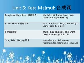 Unit 6: Kata Majmuk 合成词
Rangkaian Kata Bebas 自由短语   alat tulis, air hujan, balai raya,
                            Jalan raya, kapal terbang

Istilah Khusus 特别术语         atur cara, kertas kerja, temu duga,
                            kemas kini, hak milik

Kiasan 隐喻                   anak emas, ada hati, kaki ayam,
                            makan angin, pilih kasih

Yang Telah Mantap 固定        antarabangsa, kakitangan,
                            matahari, tandatangan, setiausaha
 