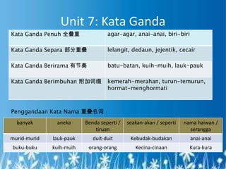 Unit 7: Kata Ganda
Kata Ganda Penuh 全叠重               agar-agar, anai-anai, biri-biri

Kata Ganda Separa 部分重叠             lelangit, dedaun, jejentik, cecair

Kata Ganda Berirama 有节奏            batu-batan, kuih-muih, lauk-pauk

Kata Ganda Berimbuhan 附加词缀         kemerah-merahan, turun-temurun,
                                   hormat-menghormati



Penggandaan Kata Nama 重叠名词
  banyak       aneka      Benda seperti /   seakan-akan / seperti   nama haiwan /
                              tiruan                                  serangga
murid-murid   lauk-pauk      duit-duit       Kebudak-budakan          anai-anai
buku-buku     kuih-muih    orang-orang         Kecina-cinaan          Kura-kura
 