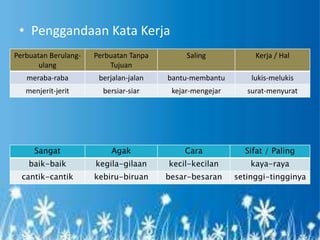 • Penggandaan Kata Kerja
Perbuatan Berulang-   Perbuatan Tanpa        Saling            Kerja / Hal
       ulang              Tujuan
   meraba-raba         berjalan-jalan   bantu-membantu        lukis-melukis
   menjerit-jerit       bersiar-siar     kejar-mengejar      surat-menyurat




   Sangat
               Kata          重叠形容词 / Paling
 • Penggandaan Agak AdjektifCara Sifat
    baik-baik         kegila-gilaan     kecil-kecilan         kaya-raya
  cantik-cantik       kebiru-biruan     besar-besaran     setinggi-tingginya
 