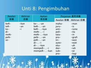 Unti 8: Pengimbuhan
 Awalan    Akhiran       Apitan        Pinjaman 借用词缀
  前缀        后缀           前后缀        Awalan 前缀 Akhiran 后缀
beR-      -kan       ke-…-an        maha-     -man
teR-      -an        beR-…-an       juru-     -is
ke-       -i         beR-…-kan      anti-     -isme
di-                  meN-…-i        poli-     -ita
meN-                 meN-…-kan      tata-     -in
peN-                 peN-…-an       pra-      -grafi
se-                  peR-…-an       tri-      -wan
                     di-…-i         auto-     -wati
                     di-…-kan       eka-      -ah
                     mempeR-…-i     dwi-      -iah
                     mempeR-…-kan   sub-      -wi
                                    pro-      -logi
 