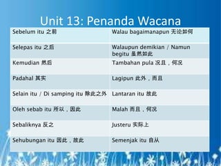 Unit 13: Penanda Wacana
Sebelum itu 之前                   Walau bagaimanapun 无论如何

Selepas itu 之后                   Walaupun demikian / Namun
                                 begitu 虽然如此
Kemudian 然后                      Tambahan pula 况且，何况

Padahal 其实                       Lagipun 此外，而且

Selain itu / Di samping itu 除此之外 Lantaran itu 故此

Oleh sebab itu 所以，因此             Malah 而且，何况

Sebaliknya 反之                    Justeru 实际上

Sehubungan itu 因此，故此             Semenjak itu 自从
 