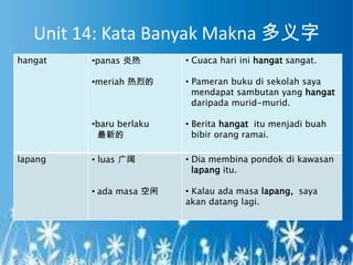 Unit 14: Kata Banyak Makna 多义字
hangat   •panas 炎热       • Cuaca hari ini hangat sangat.

         •meriah 热烈的     • Pameran buku di sekolah saya
                           mendapat sambutan yang hangat
                           daripada murid-murid.

         •baru berlaku   • Berita hangat itu menjadi buah
          最新的              bibir orang ramai.

lapang   • luas 广阔       • Dia membina pondok di kawasan
                           lapang itu.

         • ada masa 空闲   • Kalau ada masa lapang, saya
                         akan datang lagi.
 