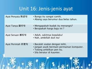 Unit 16: Jenis-jenis ayat
Ayat Penyata 陈述句    • Bunga itu sangat cantik.
                    • Abang saya berumur dua belas tahun.

Ayat Tanya 疑问句      • Mengapakah budak itu menangis?
                    • Berapakah harga baju ini ?

Ayat Seruan 感叹句     • Aduh, sakitnya kepalaku!
                    • Nah, ambillah duit itu!

Ayat Perintah 祈使句   •   Bacalah soalan dengan teliti.
                    •   Jangan asyik bermain permainan komputer.
                    •   Tolong ambilkan pen itu.
                    •   Sila beratur di kaunter.
 