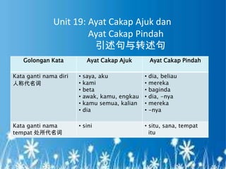 Unit 19: Ayat Cakap Ajuk dan
                       Ayat Cakap Pindah
                        引述句与转述句
   Golongan Kata            Ayat Cakap Ajuk         Ayat Cakap Pindah

Kata ganti nama diri   •   saya, aku            •   dia, beliau
人称代名词                  •   kami                 •   mereka
                       •   beta                 •   baginda
                       •   awak, kamu, engkau   •   dia, -nya
                       •   kamu semua, kalian   •   mereka
                       •   dia                  •   -nya

Kata ganti nama        • sini                   • situ, sana, tempat
tempat 处所代名词                                      itu
 