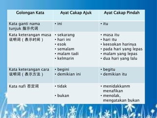 Golongan Kata          Ayat Cakap Ajuk       Ayat Cakap Pindah

Kata ganti nama        • ini                • itu
tunjuk 指示代词
Kata keterangan masa • sekarang             •   masa itu
说明词（表示时间）            • hari ini             •   hari itu
                     • esok                 •   keesokan harinya
                     • semalam              •   pada hari yang lepas
                     • malam tadi           •   malam yang lepas
                     • kelmarin             •   dua hari yang lalu

Kata keterangan cara   • begini             • begitu
说明词（表示方法）              • demikian ini       • demikian itu


Kata nafi 否定词          • tidak              • menidakkanm
                                              menafikan
                       • bukan              • menolak,
                                              mengatakan bukan
 