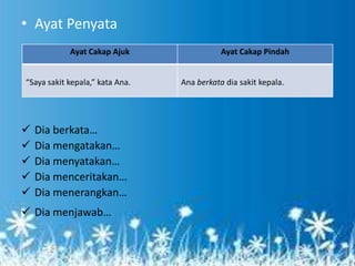 • Ayat Penyata
            Ayat Cakap Ajuk                 Ayat Cakap Pindah


“Saya sakit kepala,” kata Ana.   Ana berkata dia sakit kepala.




   Dia berkata…
   Dia mengatakan…
   Dia menyatakan…
   Dia menceritakan…
   Dia menerangkan…
 Dia menjawab…
 