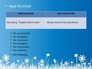 • Ayat Perintah
           Ayat Cakap Ajuk                      Ayat Cakap Pindah


Kata abang, “Pergilah dahulu awak.”   Abang menyuruh dia pergi dahulu.



      Dia memerintah…
      Dia mengajak…
      Dia memasak…
      Dia menegah…
      Dia menjemput…
      Dia meminta…
    Dia melarang…
 