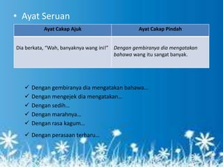 • Ayat Seruan
           Ayat Cakap Ajuk                      Ayat Cakap Pindah


Dia berkata, “Wah, banyaknya wang ini!” Dengan gembiranya dia mengatakan
                                        bahawa wang itu sangat banyak.




      Dengan gembiranya dia mengatakan bahawa…
      Dengan mengejek dia mengatakan…
      Dengan sedih…
      Dengan marahnya…
      Dengan rasa kagum…
    Dengan perasaan terharu…
 