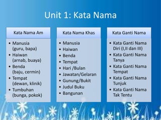 Unit 1: Kata Nama
  Kata Nama Am             Kata Nama Khas     Kata Ganti Nama

• Manusia              •   Manusia           • Kata Ganti Nama
  (guru, bapa)         •   Haiwan              Diri (I,II dan III)
• Haiwan               •   Benda             • Kata Ganti Nama
  (arnab, buaya)       •   Tempat              Tanya
• Benda                •   Hari /Bulan       • Kata Ganti Nama
  (baju, cermin)                               Tempat
                       •   Jawatan/Gelaran
• Tempat                                     • Kata Ganti Nama
                       •   Gunung/Bukit
  (dewan, klinik)                              Tunjuk
                       •   Judul Buku
• Tumbuhan                                   • Kata Ganti Nama
  (bunga, pokok)       •   Bangunan            Tak Tentu
 
