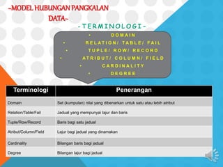 ~MODELHUBUNGANPANGKALAN
DATA~
- T E R M I N O L O G I -
• D O M A I N
• R E L A T I O N / T A B L E / F A I L
• T U P L E / R O W / R E C O R D
• A T R I B U T / C O L U M N / F I E L D
• C A R D I N A L I T Y
• D E G R E E
Terminologi Penerangan
Domain Set (kumpulan) nilai yang dibenarkan untuk satu atau lebih atribut
Relation/Table/Fail Jadual yang mempunyai lajur dan baris
Tuple/Row/Record Baris bagi satu jadual
Atribut/Column/Field Lajur bagi jadual yang dinamakan
Cardinality Bilangan baris bagi jadual
Degree Bilangan lajur bagi jadual
 