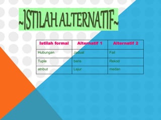 Istilah formal Alternatif 1 Alternatif 2
Hubungan Jadual Fail
Tuple baris Rekod
atribut Lajur medan
 