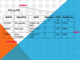 PELAJAR
NoPel NamaPel NoIC Bahagia
n
CGP
A
KodKursu
s
971023 Siti Jamilah 750601-05-
5921
5 3.00 CS10
988827 Noor fazli 981215-04-
5224
3 2.65 CS09
788934 Noor
Ismaatika
970612-01-
5442
4 3.50 CS08
atribut
hubungan
tuple
 