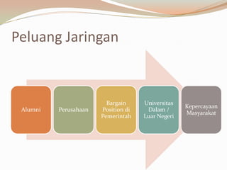 Peluang Jaringan