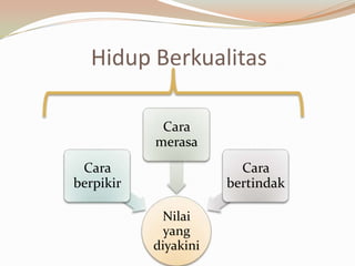 Hidup Berkualitas