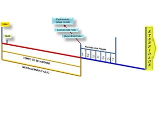 E
T
E
R
N
I
D
A
D
E
1844
1849
1 2 3 4 5 6 7
Fechamento
Graça mundo
(Anjo) Está Feito
(Jesus) Está Feito
 