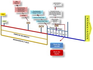 E
T
E
R
N
I
D
A
D
E
Concerto de paz;
Voz de Deus anuncia
dia e hora da volta de
Cristo.
1844
1849
Resurreição
especial
Dn 12
Parte dos
144.000
1 2 3 4 5 6 7
CRISE
Fechamento
Graça para
Adventistas
Alto
Clamor
Fechamento
Graça mundo
ESTÁ FEITO
Ap 16:17
(Anjo) Está Feito
(Jesus) Está Feito
Parte dos
ímpios
 
