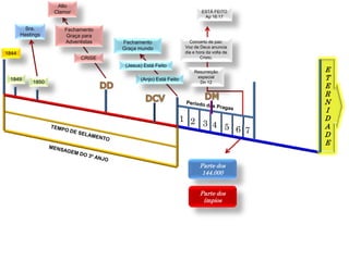 E
T
E
R
N
I
D
A
D
E
Concerto de paz;
Voz de Deus anuncia
dia e hora da volta de
Cristo.
1844
1849
Resurreição
especial
Dn 12
Parte dos
144.000
1 2 3 4 5 6 7
CRISE
Fechamento
Graça para
Adventistas
Alto
Clamor
Fechamento
Graça mundo
ESTÁ FEITO
Ap 16:17
(Anjo) Está Feito
(Jesus) Está Feito
Parte dos
ímpios
1850
Sra.
Hastings
 