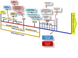 E
T
E
R
N
I
D
A
D
E
Concerto de paz;
Voz de Deus anuncia
dia e hora da volta de
Cristo.
1844
1849
1850
1888
Resurreição
especial
Dn 12
Execução da
Sentença de
Morte
1 2 3 4 5 6 7
CRISE
Fechamento
Graça para
Adventistas
Alto
Clamor
Fechamento
Graça mundo
ESTÁ FEITO
Ap 16:17
Sra.
Hastings
Arrogo
Decreto
(Anjo) Está Feito
(Jesus) Está Feito
Parte dos
144.000
Parte dos
ímpios
 