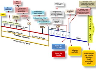 E
T
E
R
N
I
D
A
D
E
3ª vinda de Cristo;
Resurreição dos Impios;
Purificação da terra pelo
fogo
2ª vinda de Cristo;
Resurreição dos
justos; transformação
dos justos vivos
Concerto de paz;
Voz de Deus anuncia
dia e hora da volta de
Cristo.
1844
1849
1850
1888
Resurreição
especial
Dn 12
Execução da
Sentença de
Morte
1 2 3 4 5 6 7
CRISE
Fechamento
Graça para
Adventistas
Alto
Clamor
Fechamento
Graça mundo
ESTÁ FEITO
Ap 16:17
Sra.
Hastings
Arrogo
Decreto
(Anjo) Está Feito
(Jesus) Está Feito
Grande
Multidão
Parte dos
ímpios
Parte dos
144.000
Ressurreição
dos ímpios;
Sentença
final;
destruição
final
 