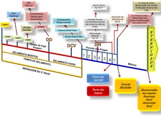 E
T
E
R
N
I
D
A
D
E
3ª vinda de Cristo;
Resurreição dos Impios;
Purificação da terra pelo
fogo
2ª vinda de Cristo;
Resurreição dos
justos; transformação
dos justos vivos
Concerto de paz;
Voz de Deus anuncia
dia e hora da volta de
Cristo.
1844
1849
1850
1888
Resurreição
especial
Dn 12
Execução da
Sentença de
Morte
1 2 3 4 5 6 7
CRISE
Fechamento
Graça para
Adventistas
Alto
Clamor
Fechamento
Graça mundo
ESTÁ FEITO
Ap 16:17
Sra.
Hastings
Arrogo
Decreto
(Anjo) Está Feito
(Jesus) Está Feito
Parte dos
ímpios
Parte dos
144.000
Ressurreição
dos ímpios;
Sentença
final;
destruição
final
Grande
Multidão
 